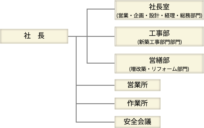 組織図